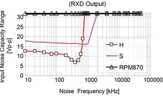 Input noise capacity range vs noise frequency